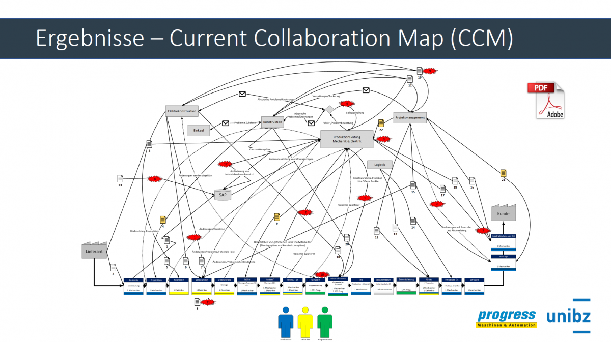 Current Collaboration Map
