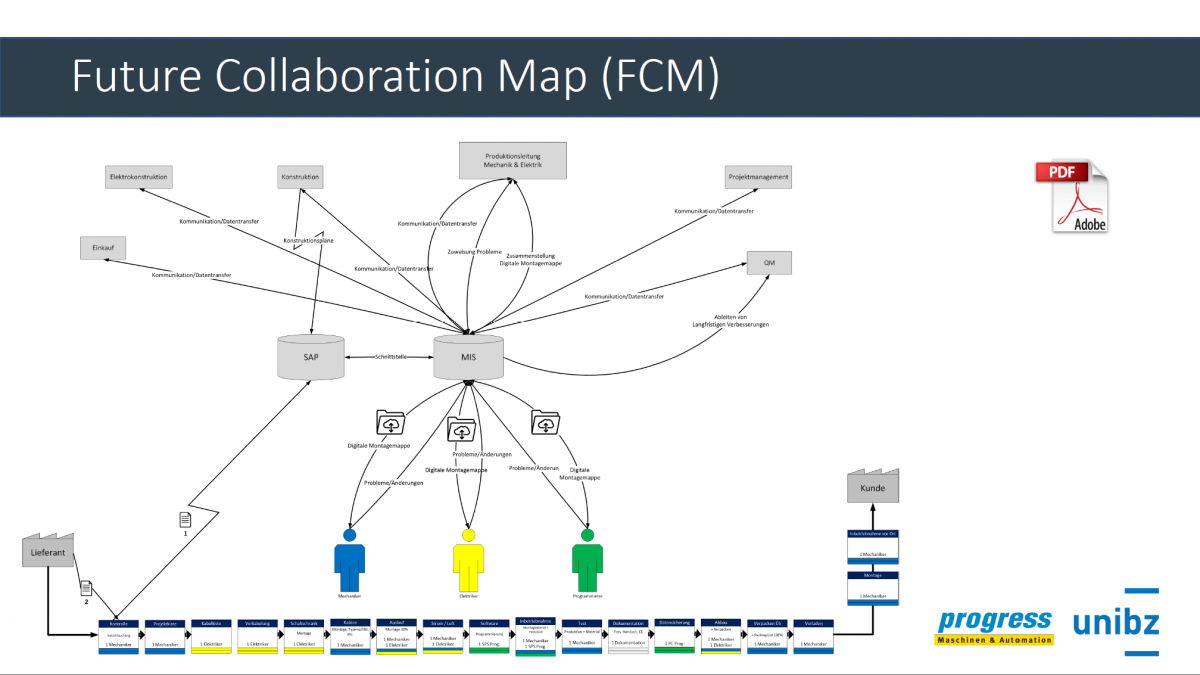 Future Collaboration Map